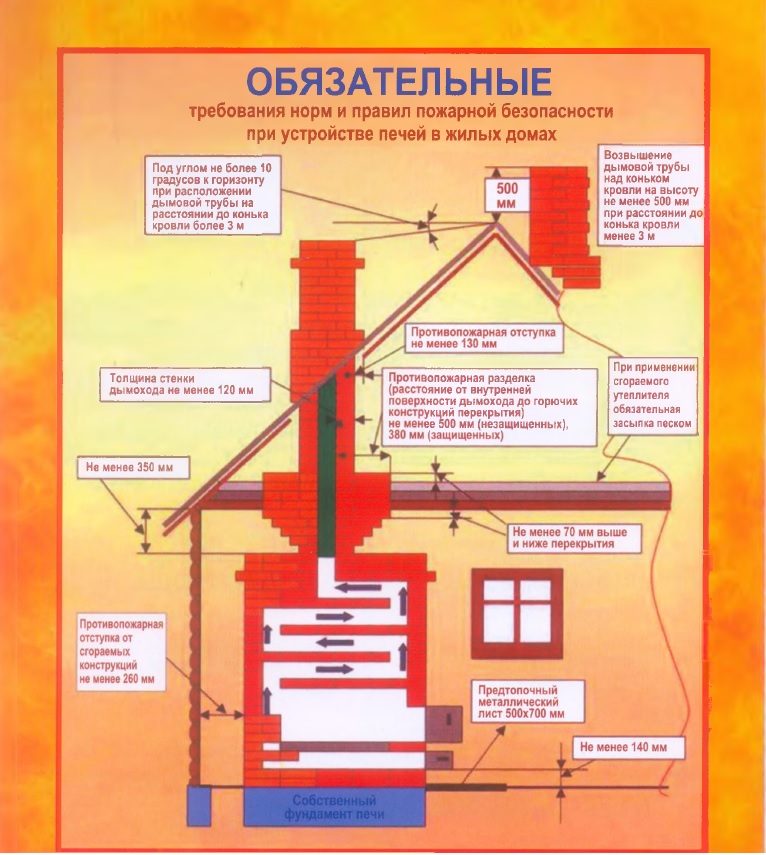 trebovaniya-pri-ustrojstve-pechej.jpg